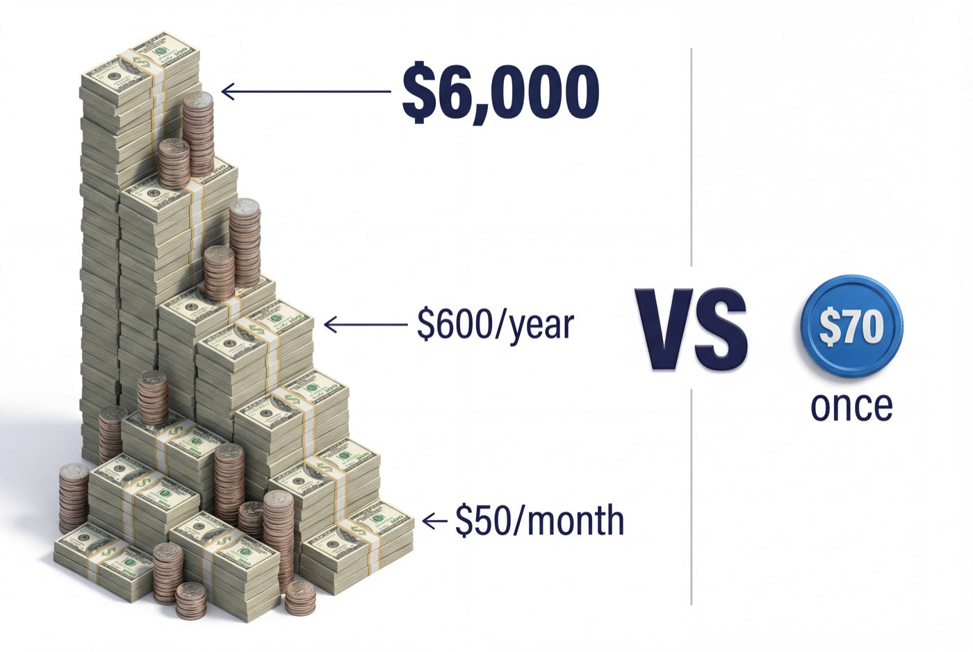 The Real Cost: $50/month × 10 years = $6,000 vs NeuroPulse $70 once